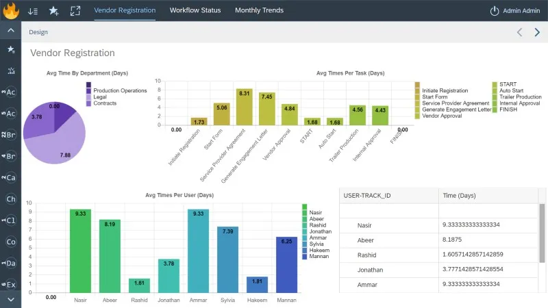 A Workstream Business Intelligence dashboard